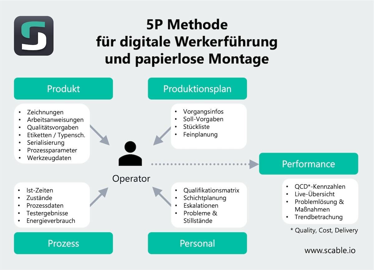 Das Schaubild erklärt die 5P Methode für die Erarbeitung von digitaler Werkerführung und papierloser Montage.
