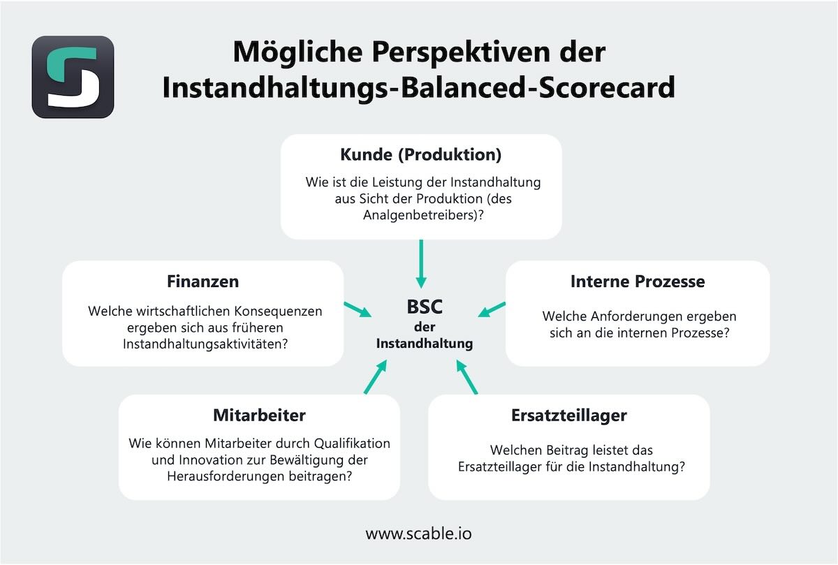 Schaubild für eine Balanced Scorecard der Instandhaltung, bei der die Instandhaltungskennzahlen in verschiedene Dimensionen eingeteilt werden.