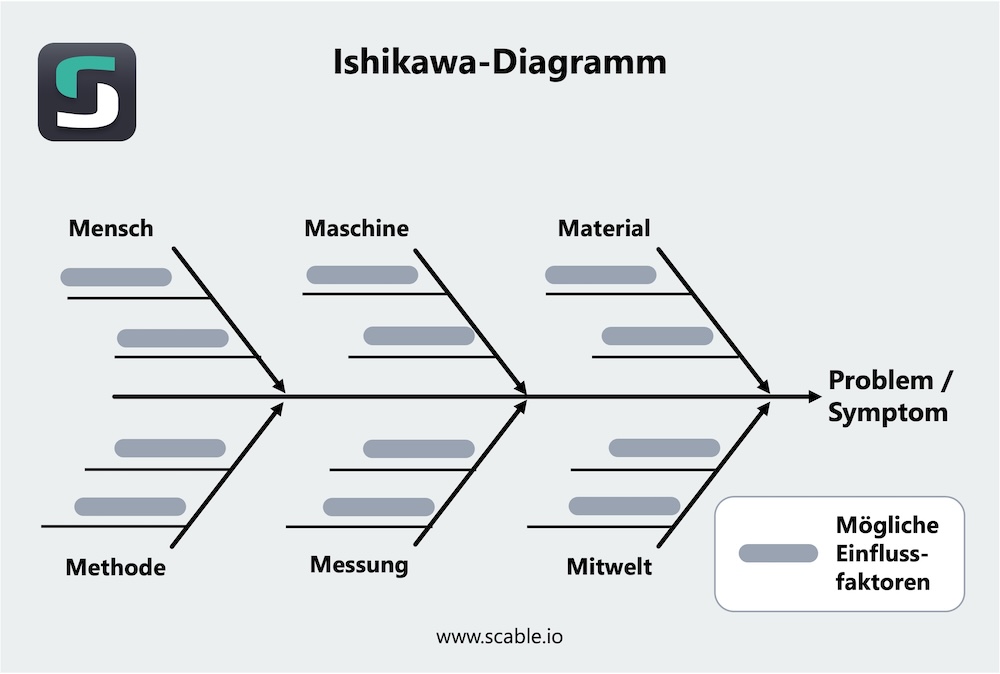 Prinzipieller Aufbau eines Ishikawa-Diagramm, dargestellt als Fischgräte