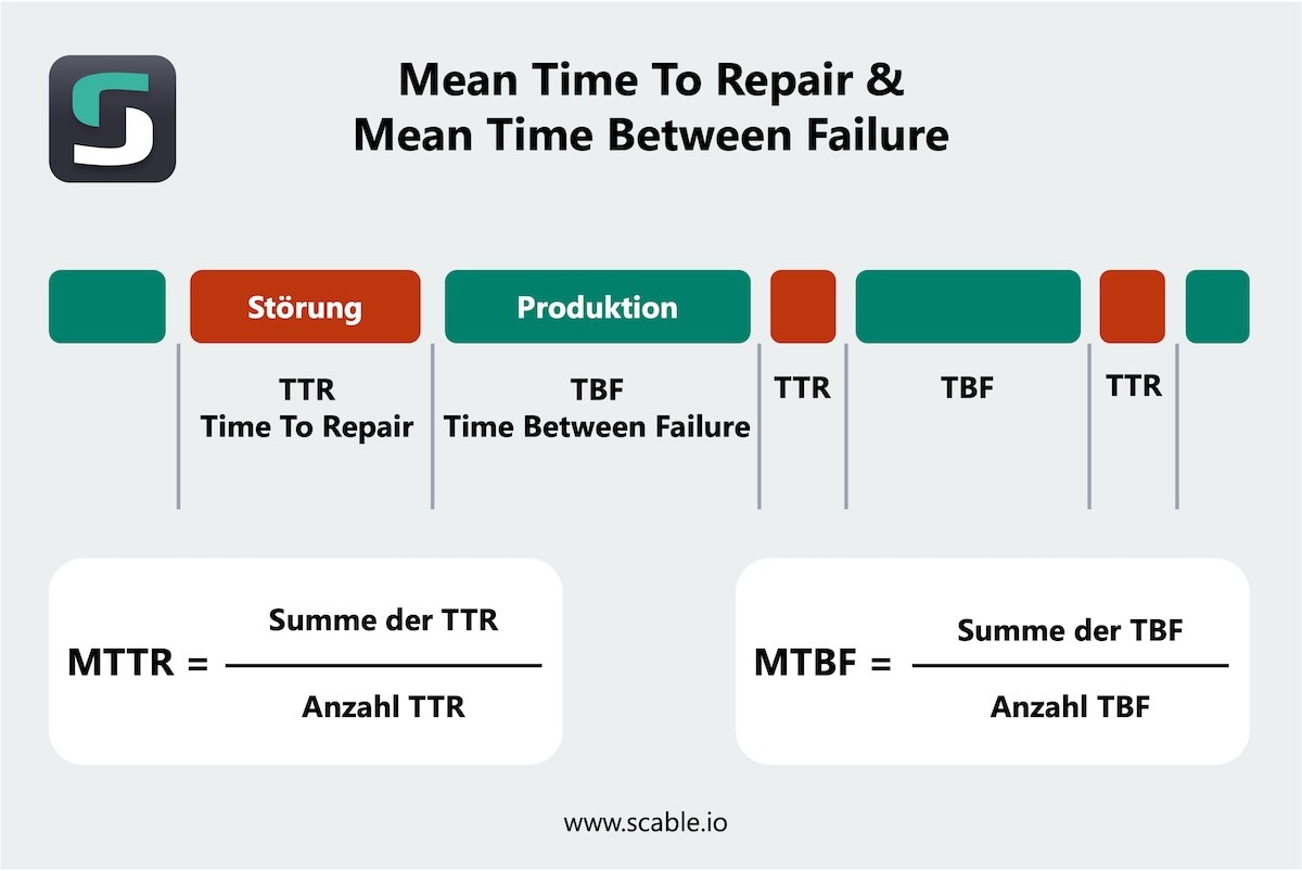 Diagramm, der die Berechnung der Mean Time Between Failure (MTBF) sowie der Mean Time To Repair (MTTR) erklärt.