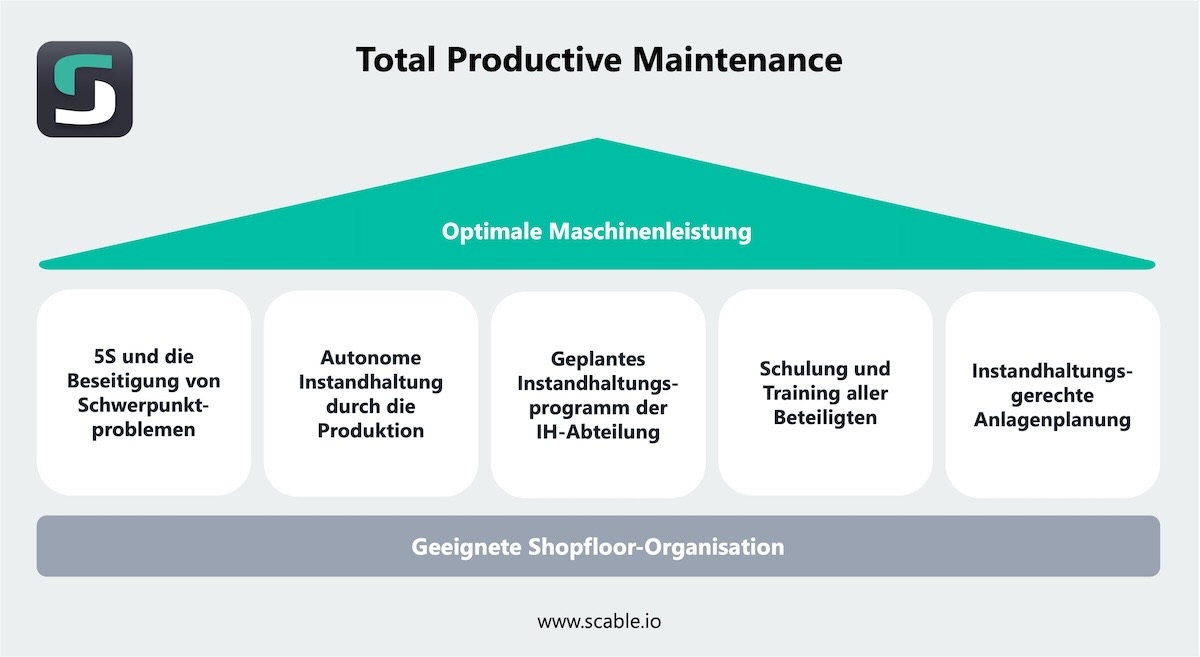 Darstellung von Total Productive Maintenance, auch TPM, das die Elemente als Säulen darstellt.