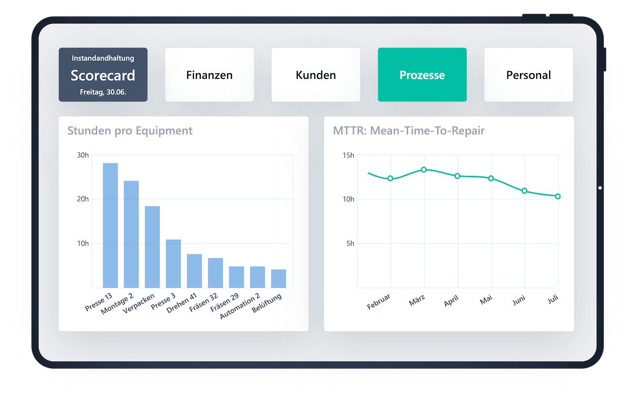 Screenshot der Instandhaltungs-Software von Scable, der ein Dashboard mit Instandhaltungskennzahlen nach VDI 2893 zeigt.