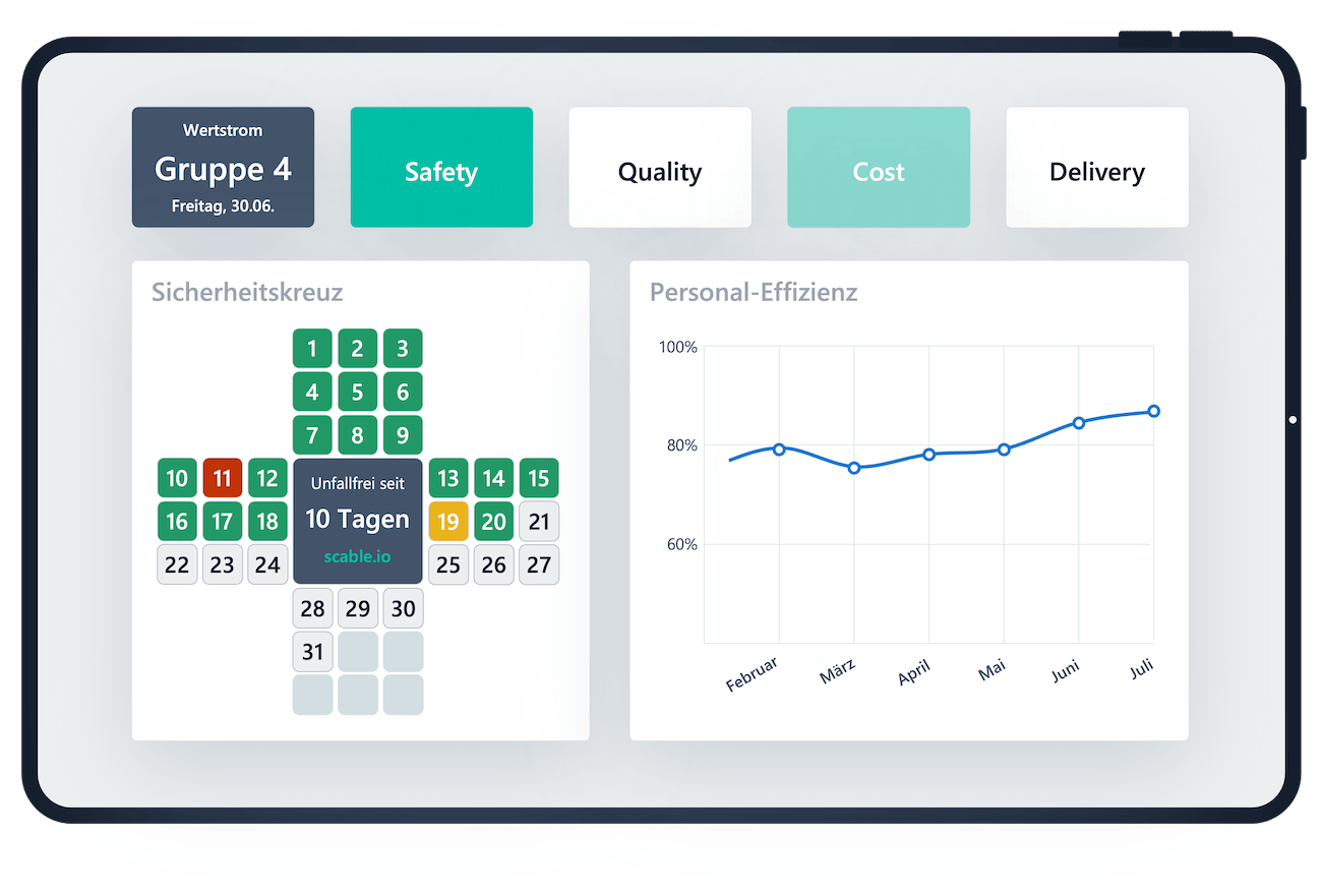 Screenshot des Shopfloor Management Boards von Scable, auf dem die typischen Dimensionen von Shopfloor Management nach Safety, Quality, Cost und Delivery mit den zugehörigen Kennzahlen angezeigt werden.