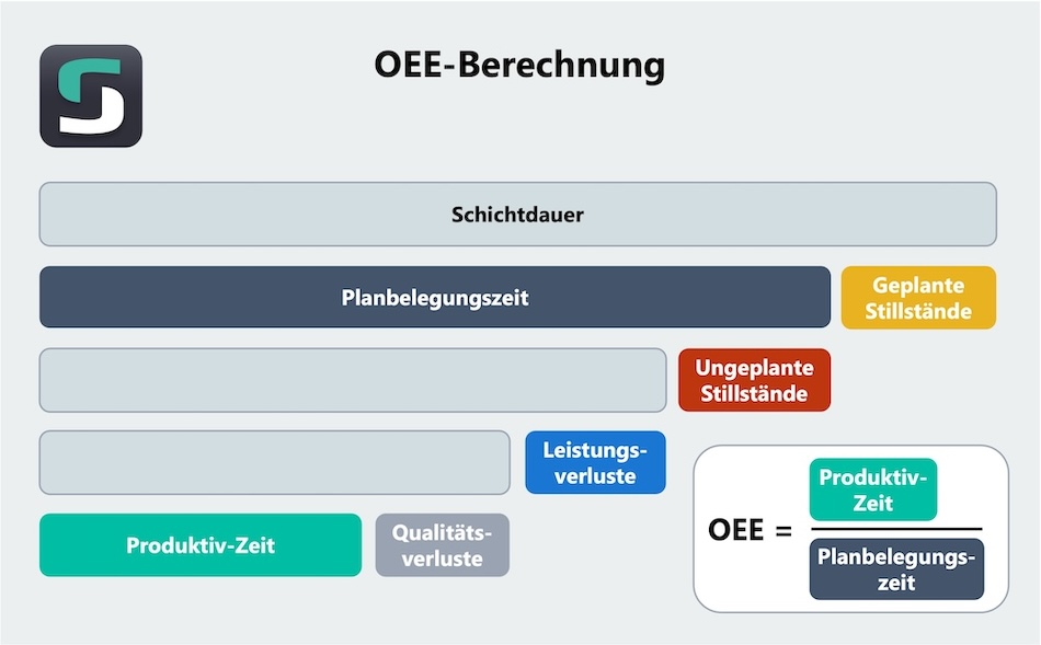 Das Schaubild zeigt die generelle Berechnung der Overall Equipment Effectiveness (kurz: OEE) auf.